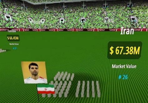 رده بندی گران قیمت ترین تیم های جام جهانی 2022 قطر