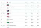 صعود ایران در جدیدترین رنکینگ فیفا