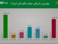 سردار آزمون برترین بازیکن جوان ایران شد