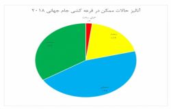 همه حالات ممکن برای ایران در قرعه کشی جام جهانی