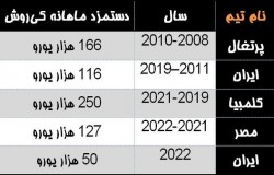 مقایسه دستمزد کی روش در ایران و 3 تیم ملی دیگر